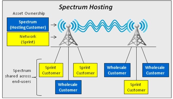 Sprint: Hosting Dish's spectrum on Network Vision is technically possible - FierceWireless